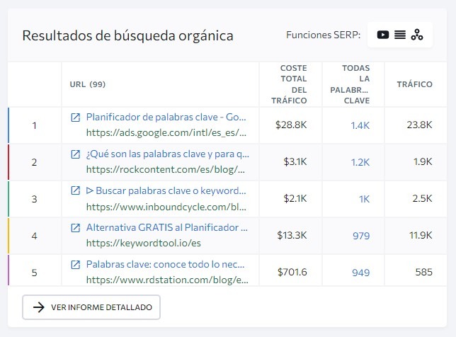 ¿Qué son las palabras clave transaccionales y cómo reconocerlas? Palabras clave transaccionales
