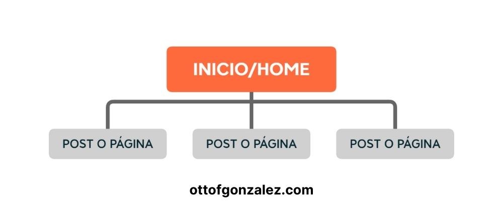 Ejemplo de SEO on Page