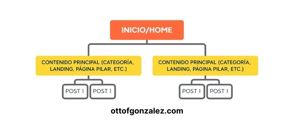 Ejemplo de SEO on Page 