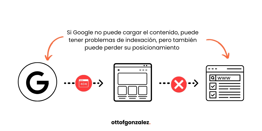 Problemas de carga y posicionamiento.