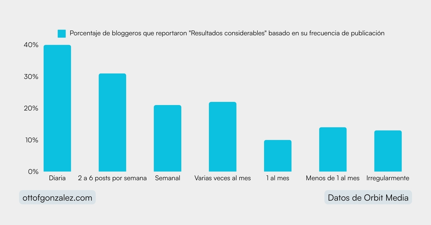 ¿Cada cuánto tiempo se recomienda publicar en tu blog? La frecuencia ideal para el SEO Datos sobre la frecuencia de publicación en un blog