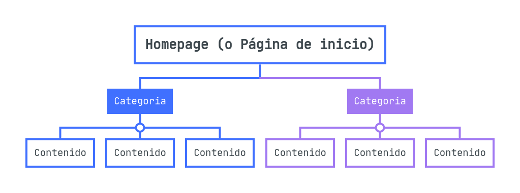Ejemplo de arquitectura web